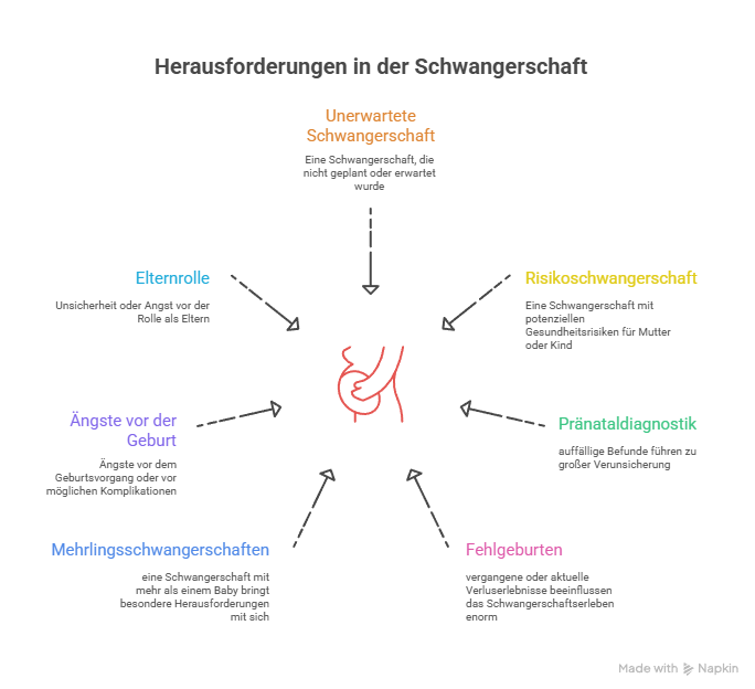 Psychologische Begleitung und Unterstützung rund um die Schwangerschaft